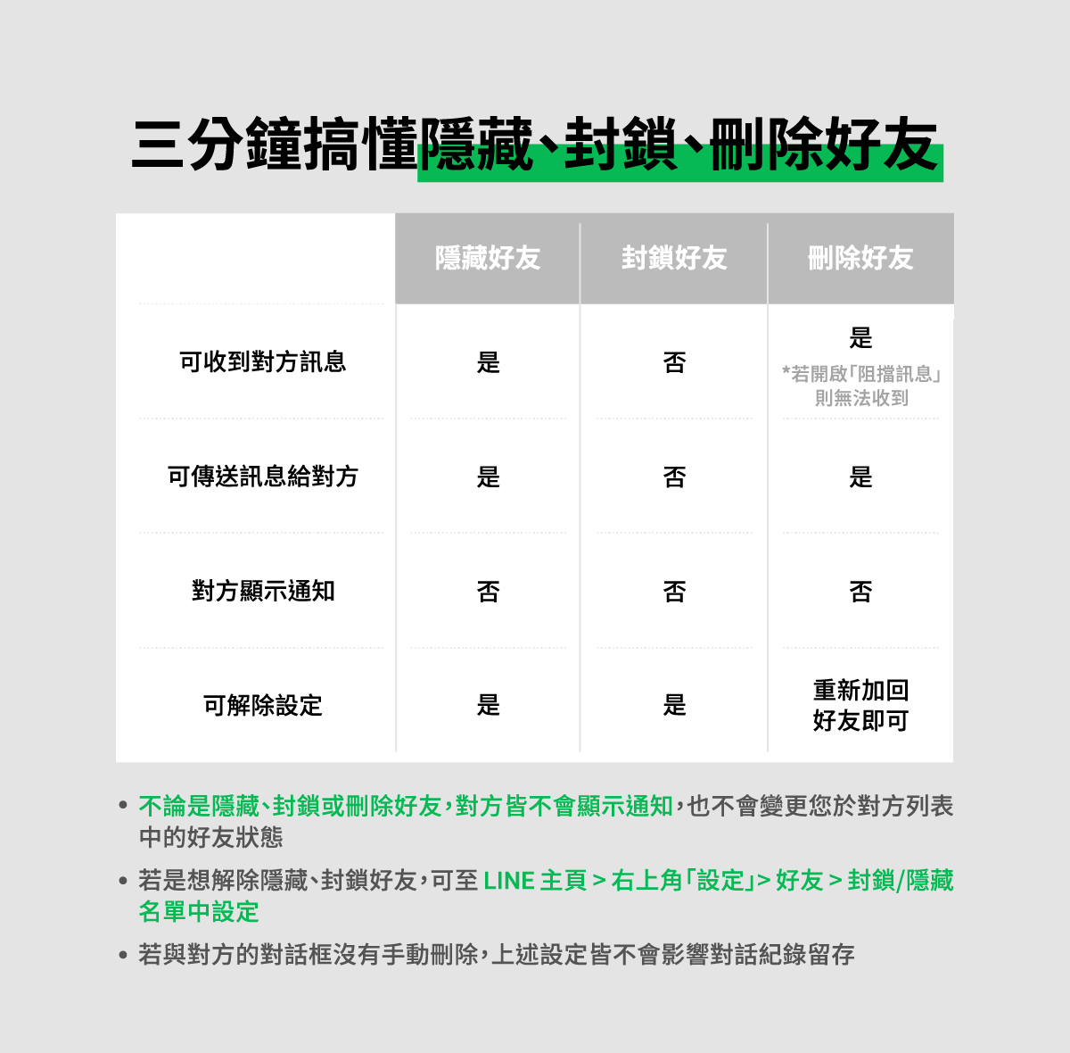  LINE好友整理術！三分鐘搞懂隱藏、封鎖、刪除好友