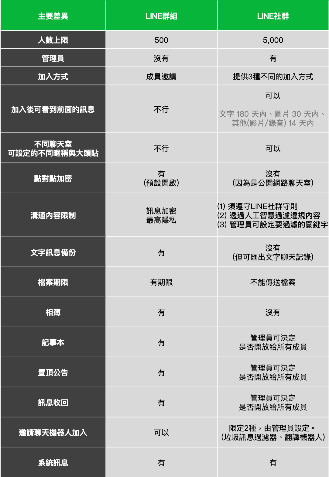 搶先看!全新網路聊天室「LINE社群」將在台推出