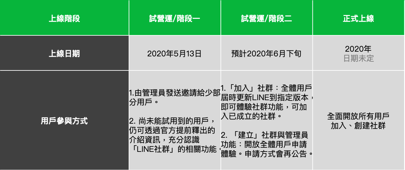 搶先看!全新網路聊天室「LINE社群」將在台推出