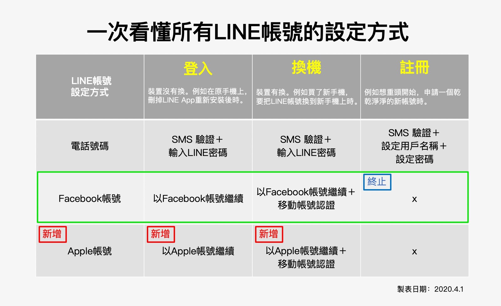 LINE已正式終止使用Facebook帳號註冊新LINE帳號