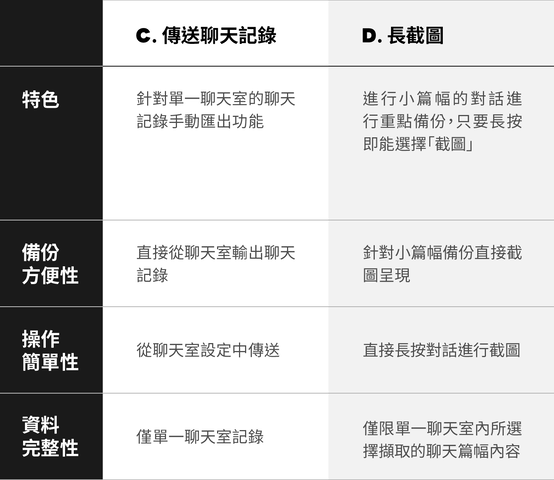 各種LINE備份方法大盤點 讓你一次搞清楚自己需要哪種備份