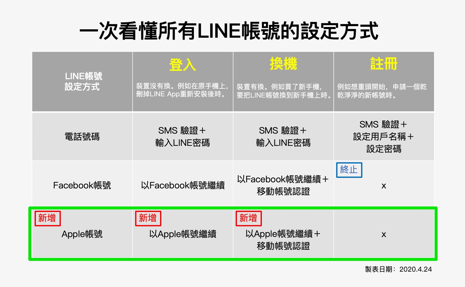 LINE正式啟用Apple帳號登入＆換機–iOS用戶看這篇