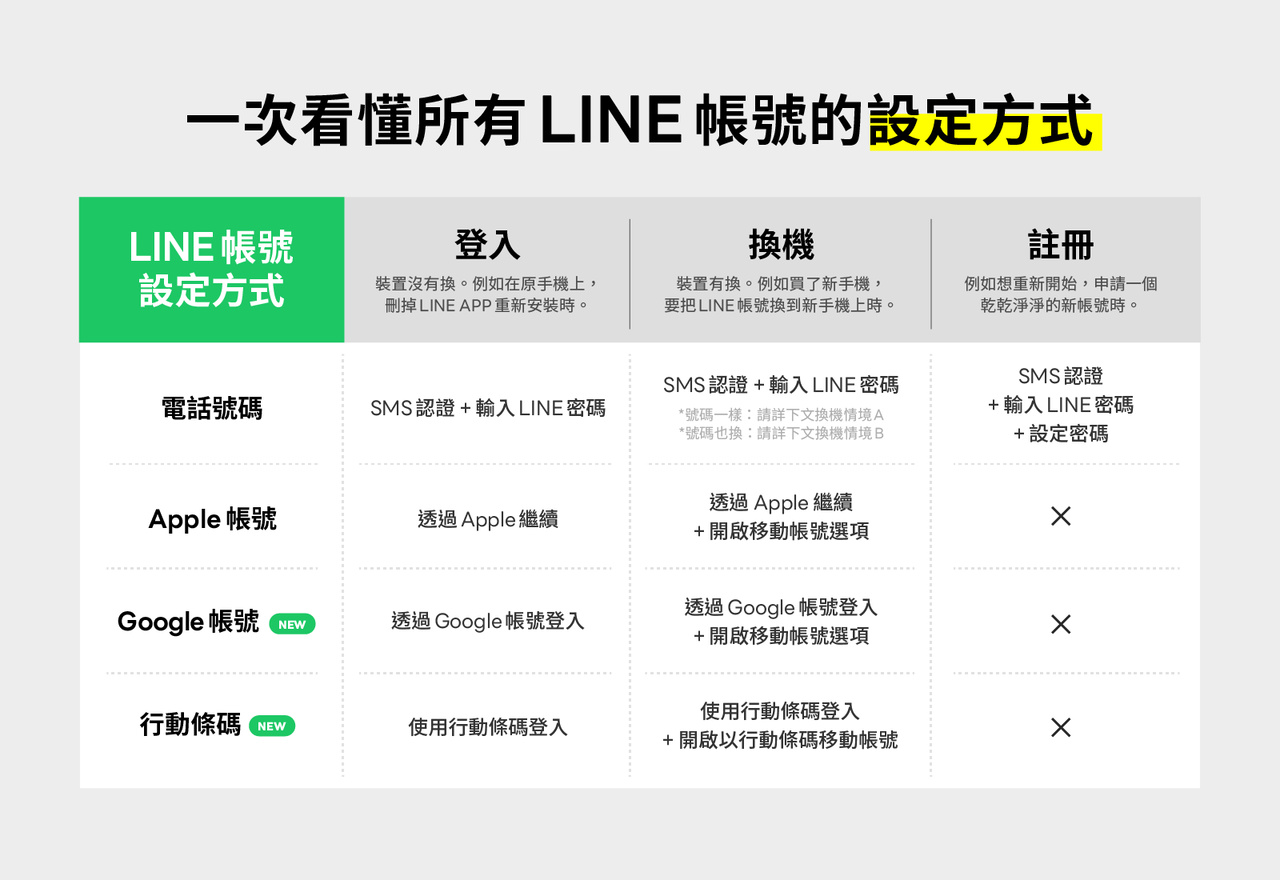 帶您一步一步操作～ iOS與安卓都適用