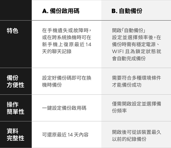 各種LINE備份方法大盤點 讓你一次搞清楚自己需要哪種備份