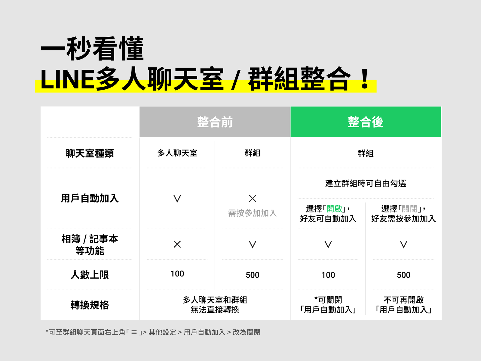 LINE 多人聊天室 / 群組整合新上線！