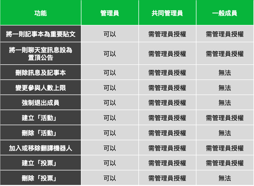 翻群掰掰~管理員/共同管理員相關功能看這篇