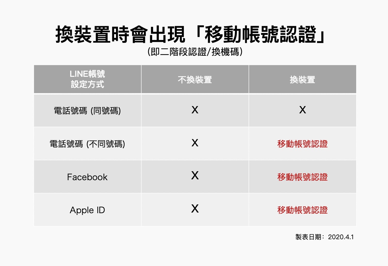 LINE已正式終止使用Facebook帳號註冊新LINE帳號